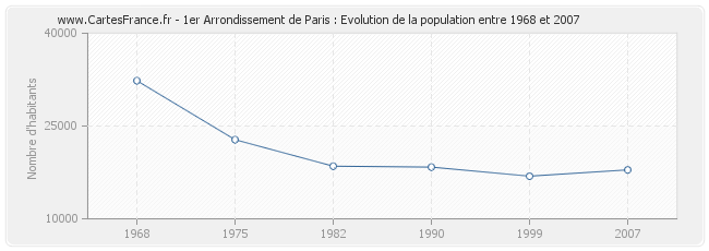 Population 1er Arrondissement de Paris